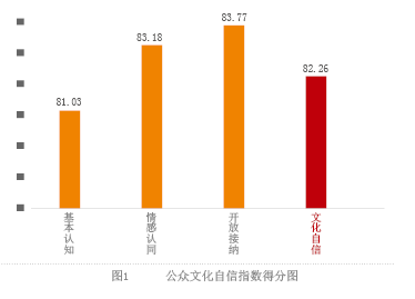 6月中公众文化自信指数得分图