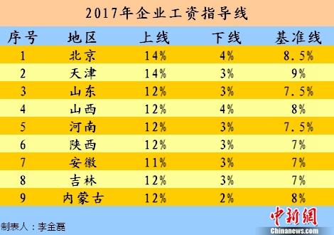 2017年企业工资指导线。<a target='_blank' data-cke-saved-href='http://www.chinanews.com/' href='http://www.chinanews.com/' >中新网</a>记者 李金磊 制图 2017年企业工资指导线。<a target='_blank' data-cke-saved-href='http://www.chinanews.com/' href='http://www.chinanews.com/' >中新网</a>记者 李金磊 制图