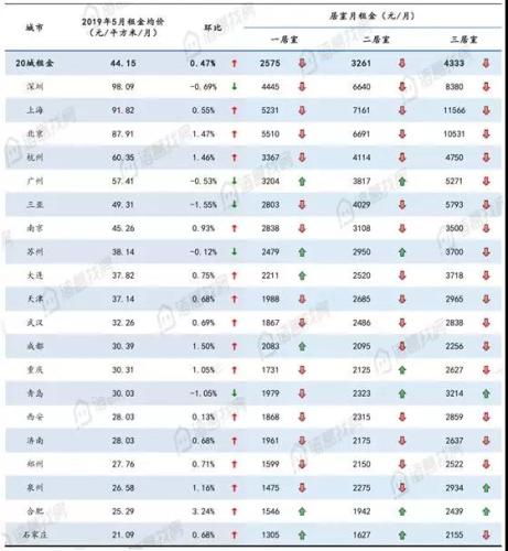 全国大中城市5月份租金均价及环比变化幅度。来源:诸葛找房 全国大中城市5月份租金均价及环比变化幅度。来源:诸葛找房