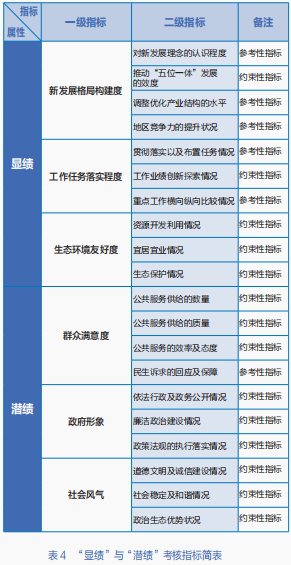 表0