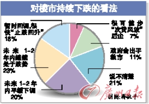 5过半穗京沪深四地市民认为政府不应救楼市